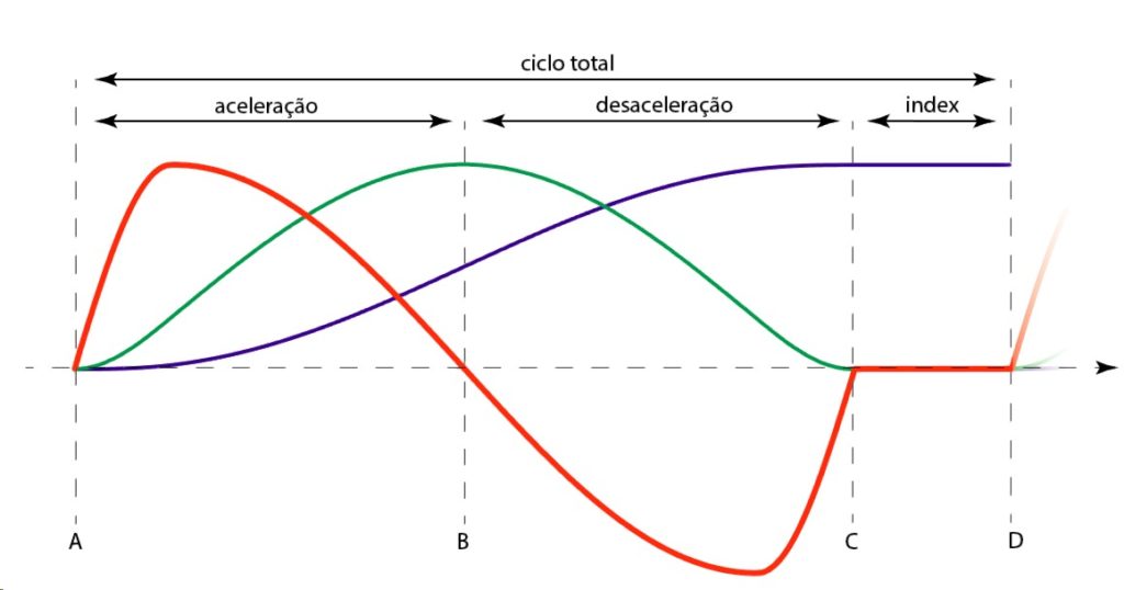 Gráfico do funcionamento - curvas do came